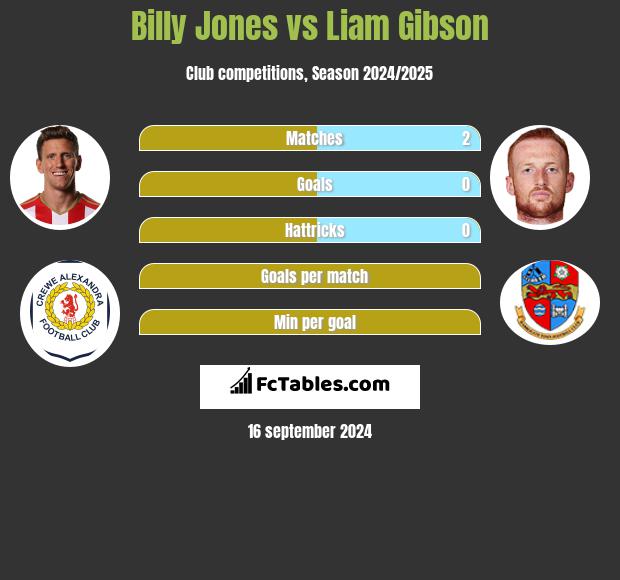 Billy Jones vs Liam Gibson h2h player stats