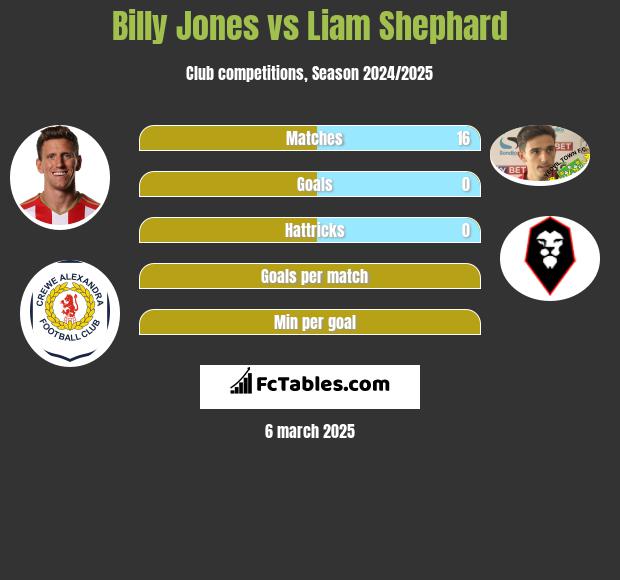 Billy Jones vs Liam Shephard h2h player stats