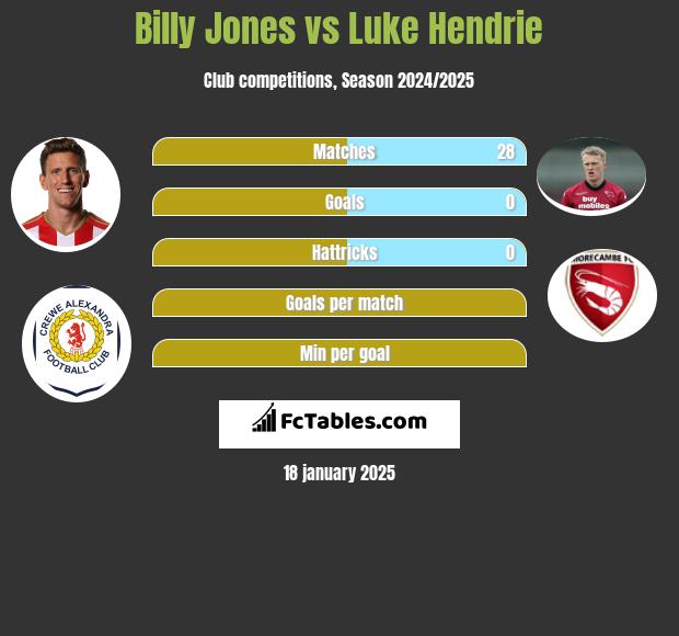 Billy Jones vs Luke Hendrie h2h player stats