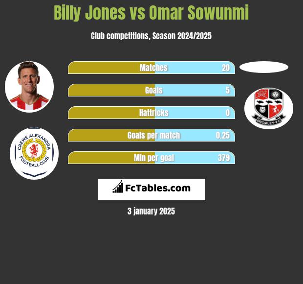 Billy Jones vs Omar Sowunmi h2h player stats