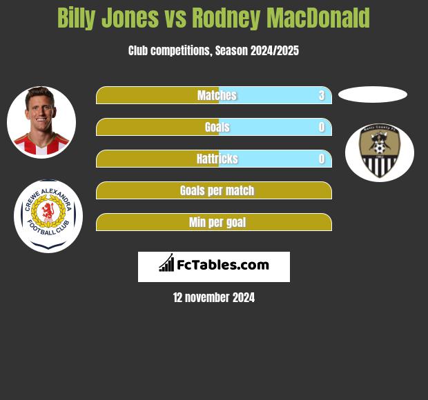 Billy Jones vs Rodney MacDonald h2h player stats