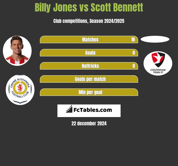 Billy Jones vs Scott Bennett h2h player stats