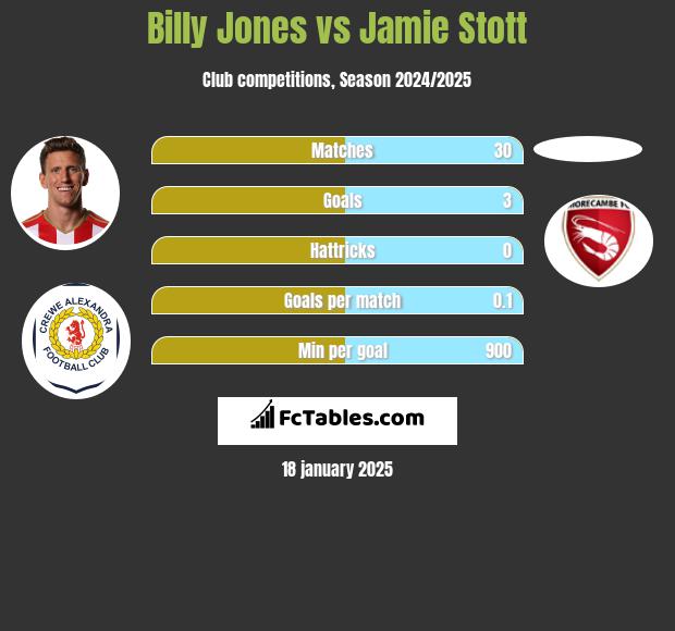 Billy Jones vs Jamie Stott h2h player stats