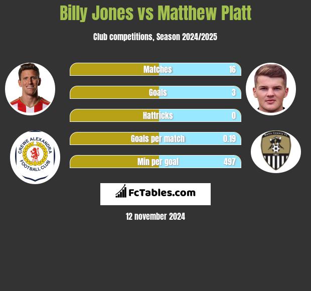 Billy Jones vs Matthew Platt h2h player stats