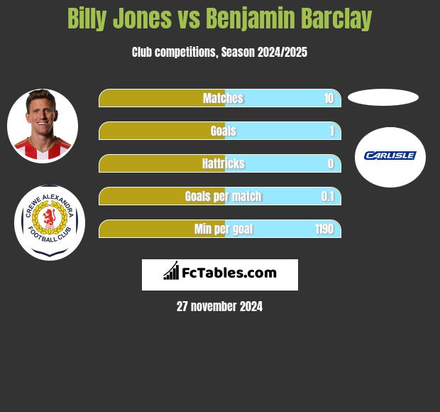 Billy Jones vs Benjamin Barclay h2h player stats