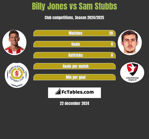 Billy Jones vs Sam Stubbs h2h player stats