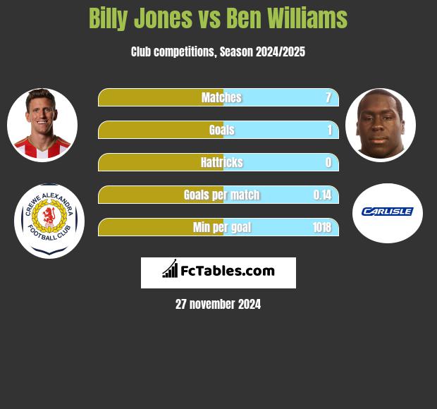 Billy Jones vs Ben Williams h2h player stats