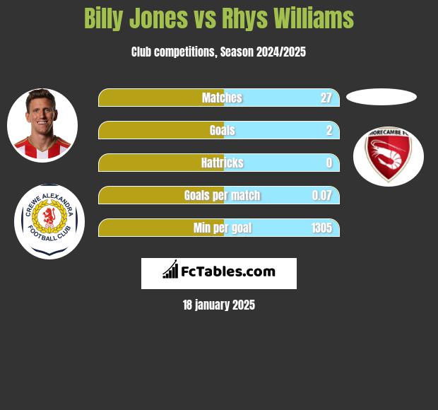 Billy Jones vs Rhys Williams h2h player stats