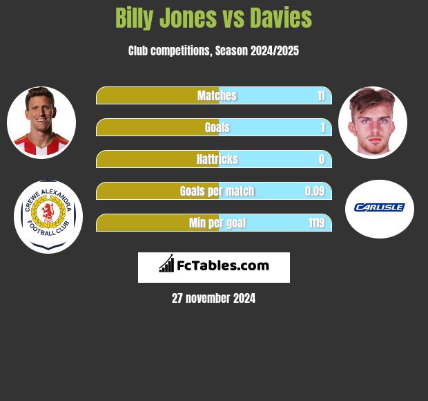 Billy Jones vs Davies h2h player stats