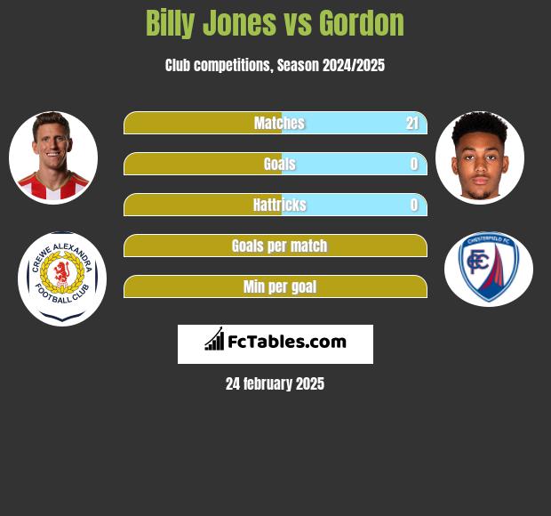 Billy Jones vs Gordon h2h player stats