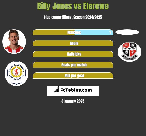 Billy Jones vs Elerewe h2h player stats