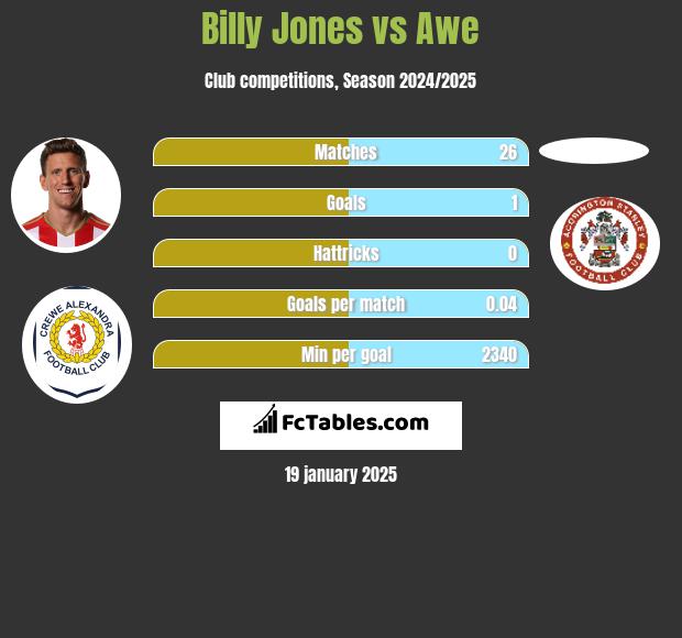 Billy Jones vs Awe h2h player stats