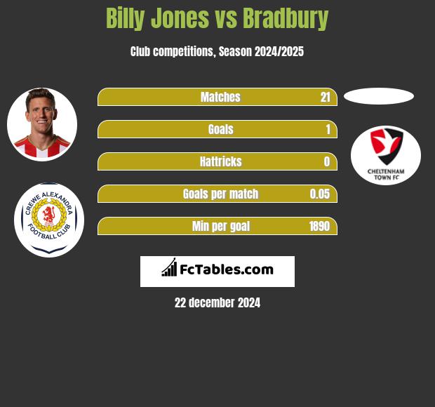 Billy Jones vs Bradbury h2h player stats