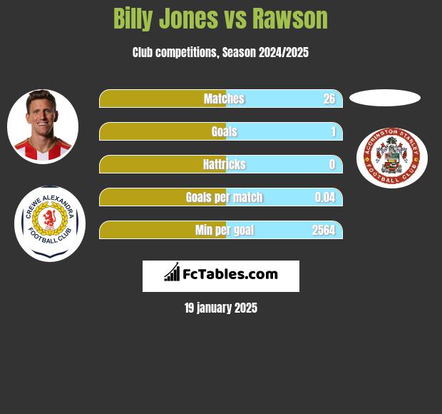 Billy Jones vs Rawson h2h player stats