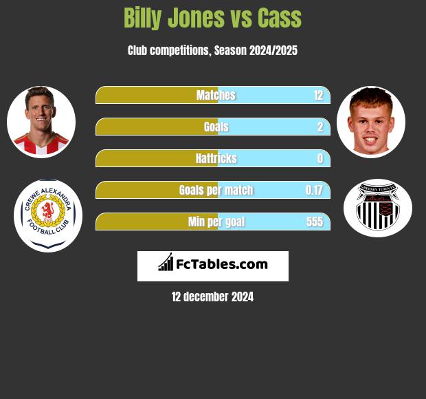 Billy Jones vs Cass h2h player stats