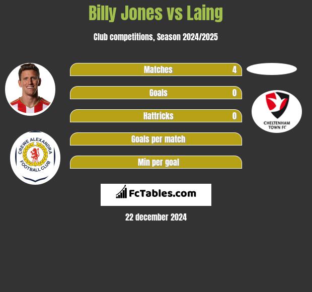 Billy Jones vs Laing h2h player stats