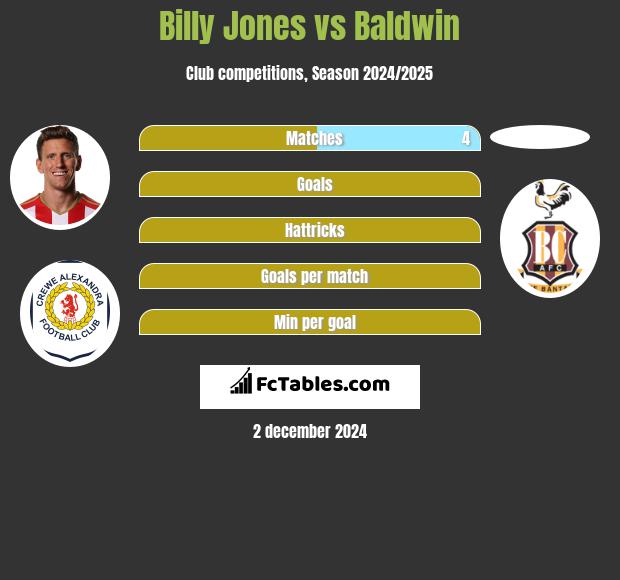 Billy Jones vs Baldwin h2h player stats