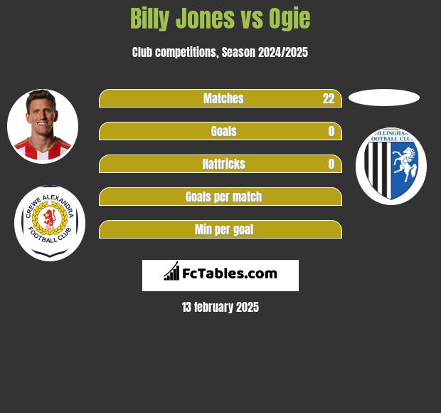 Billy Jones vs Ogie h2h player stats