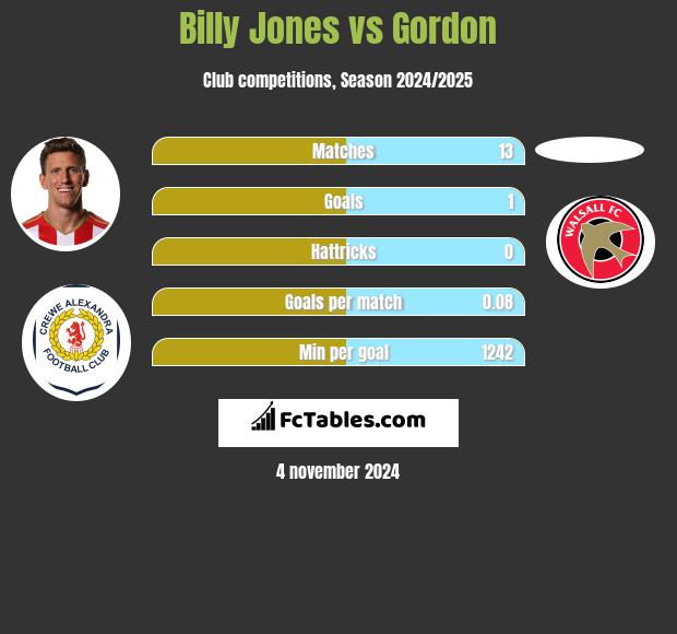 Billy Jones vs Gordon h2h player stats