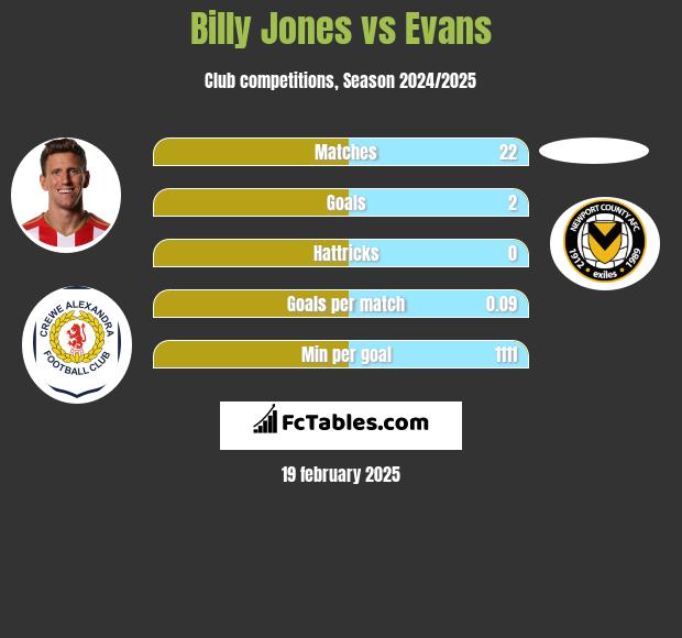 Billy Jones vs Evans h2h player stats