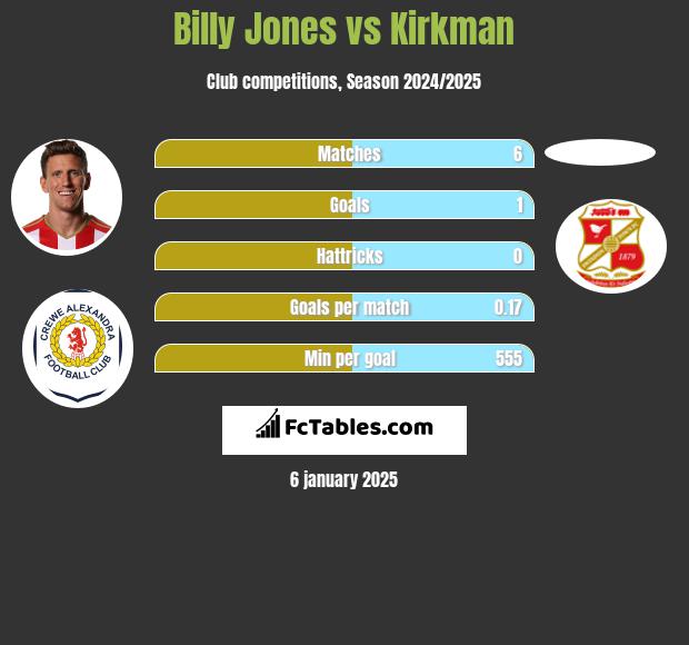 Billy Jones vs Kirkman h2h player stats