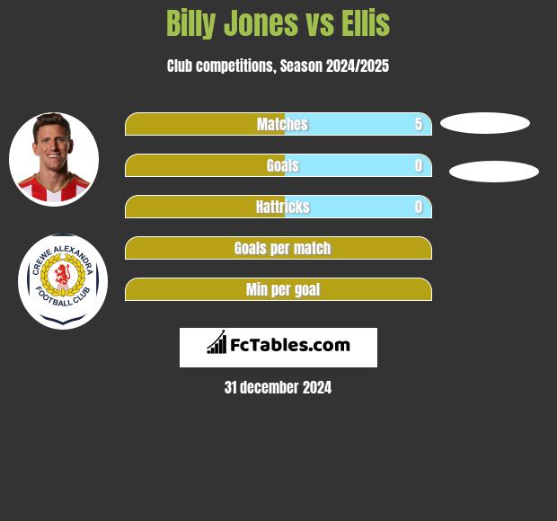 Billy Jones vs Ellis h2h player stats