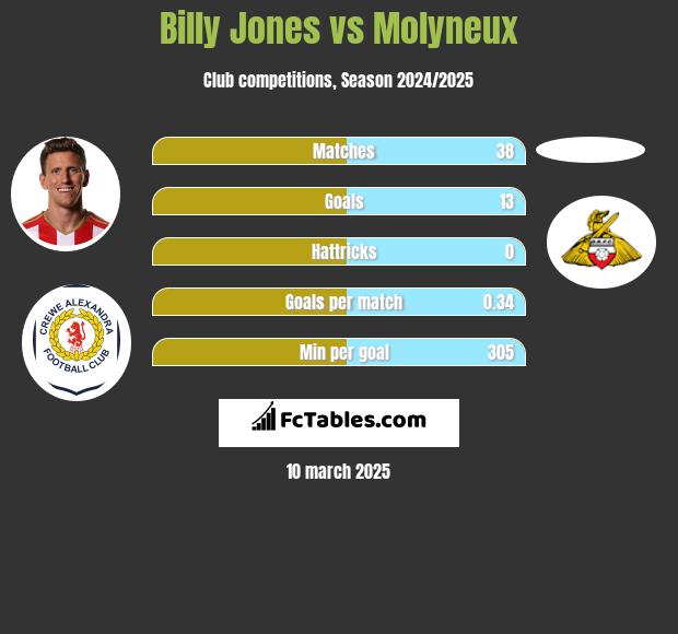 Billy Jones vs Molyneux h2h player stats