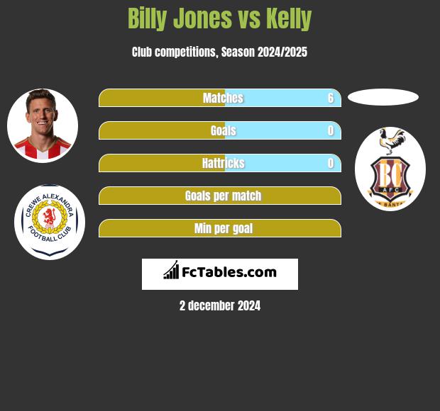 Billy Jones vs Kelly h2h player stats