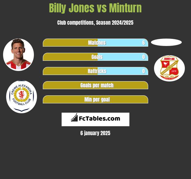 Billy Jones vs Minturn h2h player stats