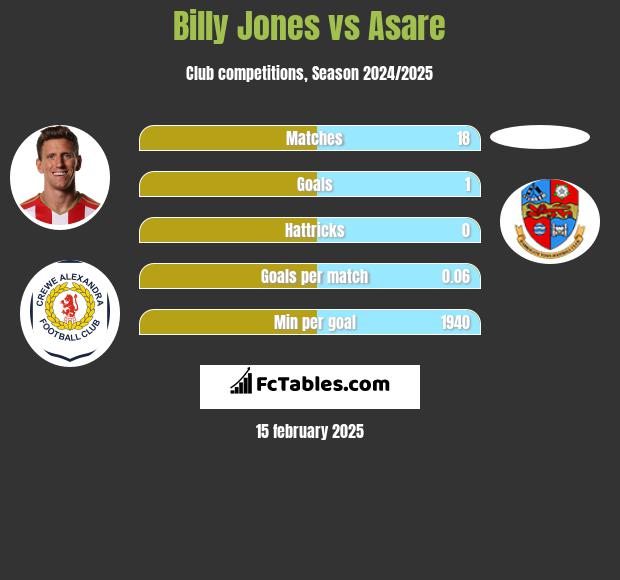 Billy Jones vs Asare h2h player stats