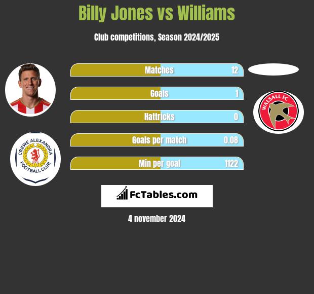 Billy Jones vs Williams h2h player stats