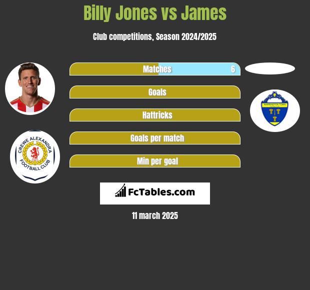 Billy Jones vs James h2h player stats