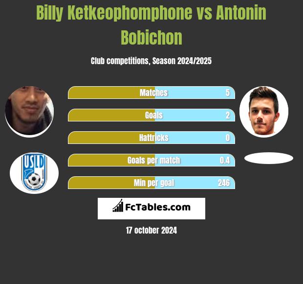 Billy Ketkeophomphone vs Antonin Bobichon h2h player stats