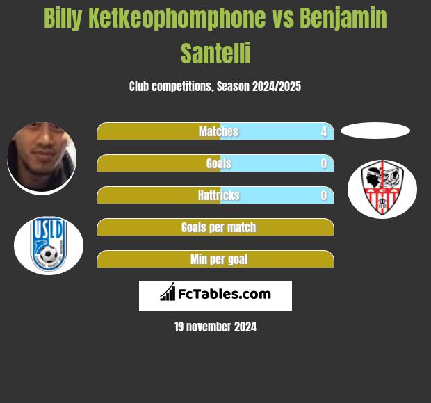 Billy Ketkeophomphone vs Benjamin Santelli h2h player stats