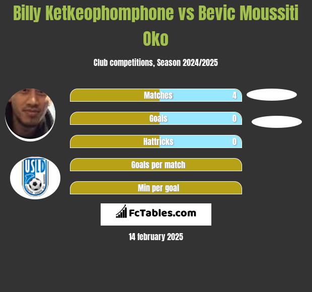 Billy Ketkeophomphone vs Bevic Moussiti Oko h2h player stats