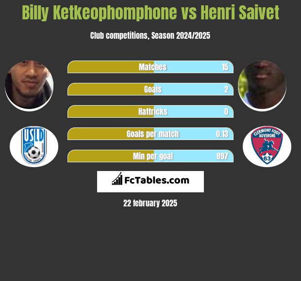 Billy Ketkeophomphone vs Henri Saivet h2h player stats