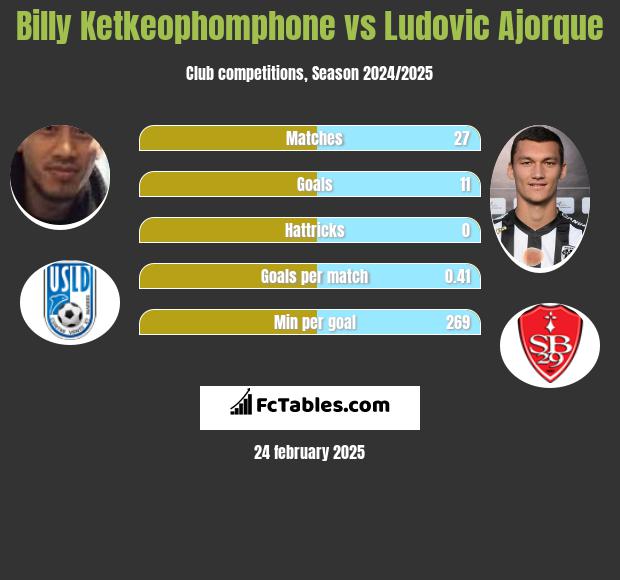 Billy Ketkeophomphone vs Ludovic Ajorque h2h player stats