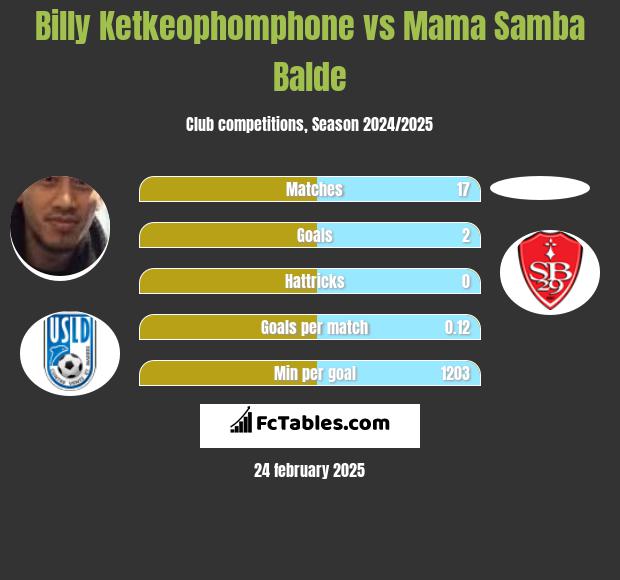 Billy Ketkeophomphone vs Mama Samba Balde h2h player stats