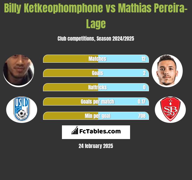 Billy Ketkeophomphone vs Mathias Pereira-Lage h2h player stats