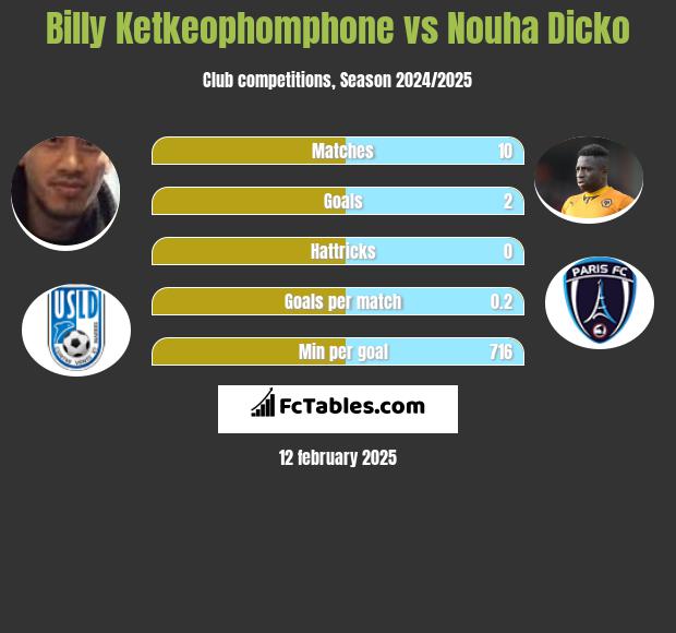 Billy Ketkeophomphone vs Nouha Dicko h2h player stats