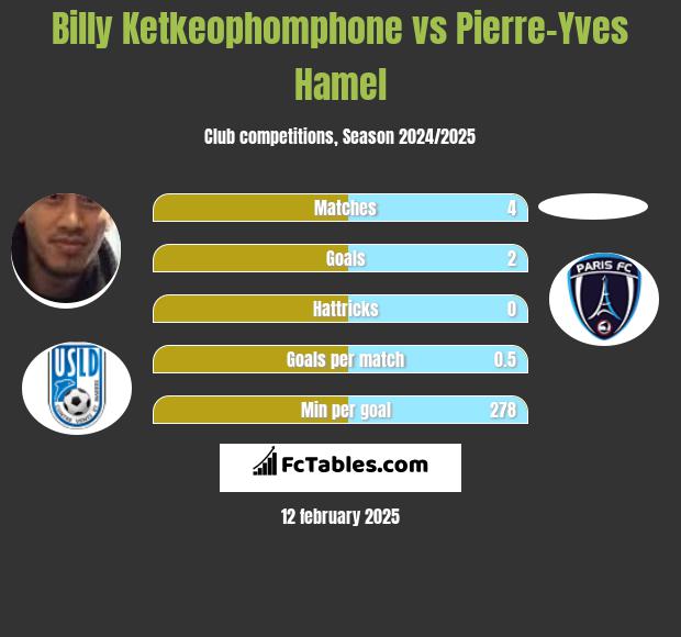 Billy Ketkeophomphone vs Pierre-Yves Hamel h2h player stats