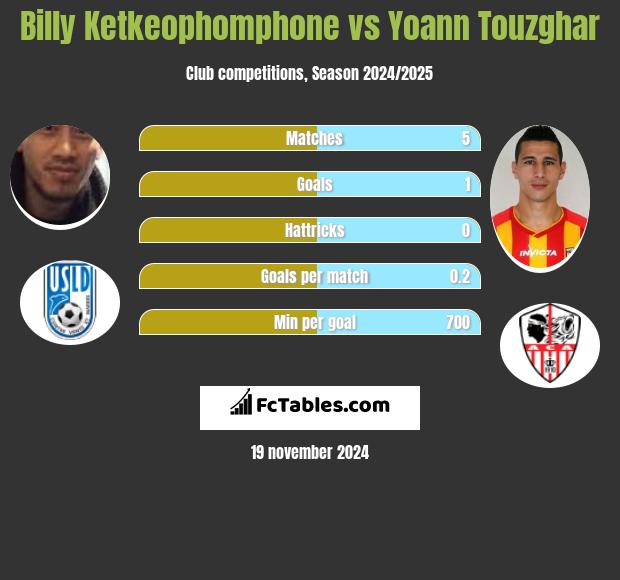 Billy Ketkeophomphone vs Yoann Touzghar h2h player stats