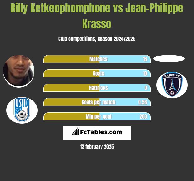 Billy Ketkeophomphone vs Jean-Philippe Krasso h2h player stats