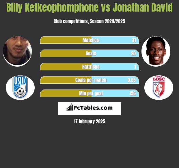 Billy Ketkeophomphone vs Jonathan David h2h player stats