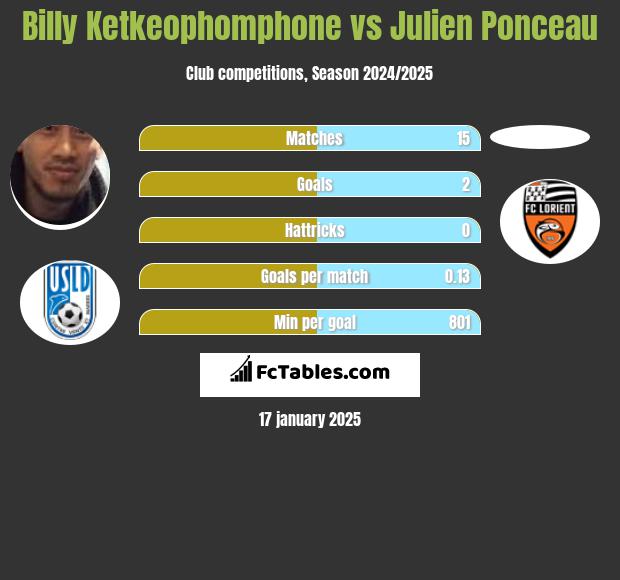 Billy Ketkeophomphone vs Julien Ponceau h2h player stats