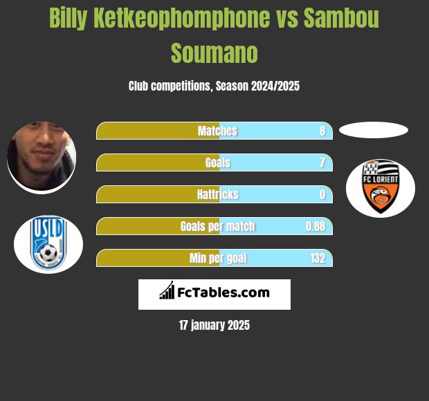 Billy Ketkeophomphone vs Sambou Soumano h2h player stats