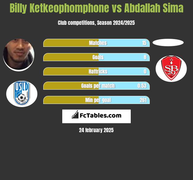 Billy Ketkeophomphone vs Abdallah Sima h2h player stats