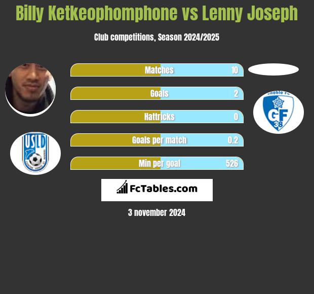 Billy Ketkeophomphone vs Lenny Joseph h2h player stats