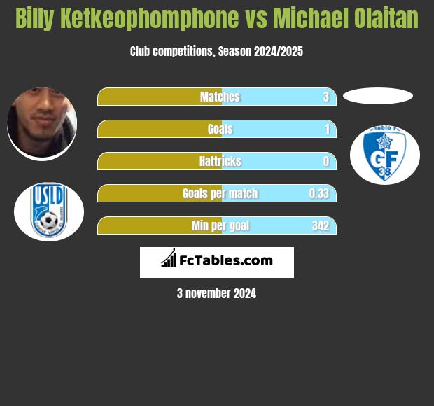 Billy Ketkeophomphone vs Michael Olaitan h2h player stats