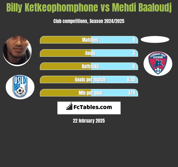 Billy Ketkeophomphone vs Mehdi Baaloudj h2h player stats